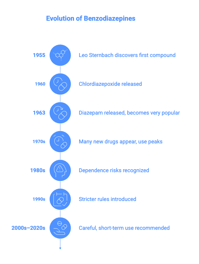 history of benzodiazepine